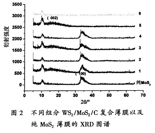 磁控濺射下WS2/MoS2/C復合薄膜的磨損性能研究